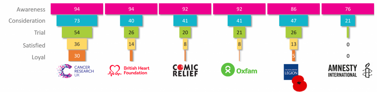 Charities Brand Equity and Brand Funnel