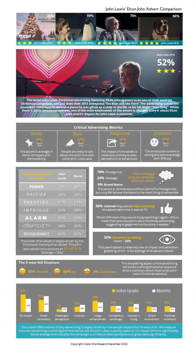 John Lewis AdProbe Infographic Vision One