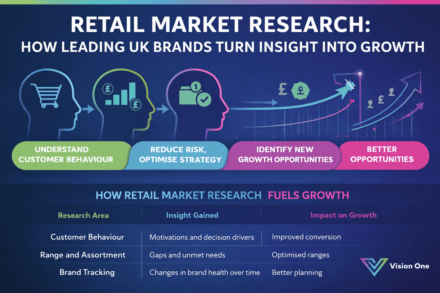 Pesquisa de mercado de varejo no Reino Unido