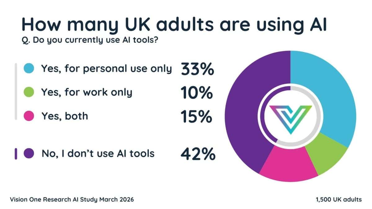 How many UK adults are using AI? Source: VIsion One Research
