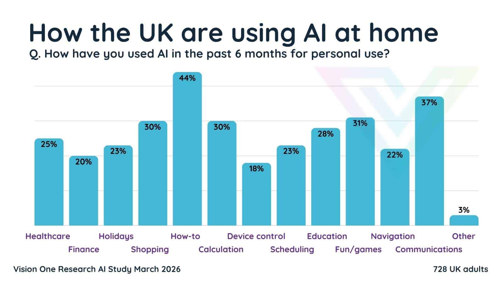 How the UK are using AI at home