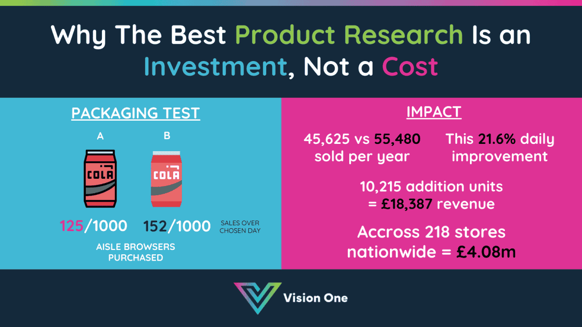 The Best Product Research is an investment not a cost