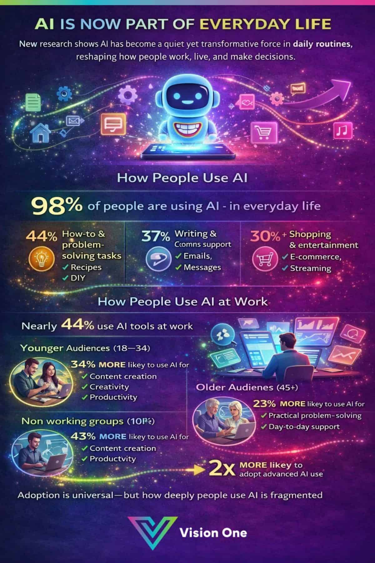 Vision One Research on AI Adoption in the UK