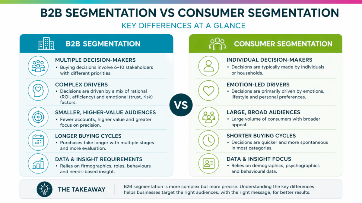 B2B Segmentation vs Consumer Breakdown