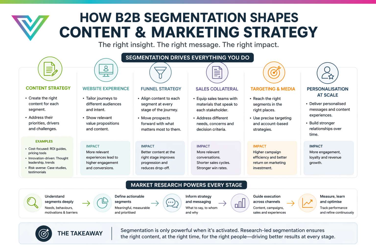 How B2B segmentation research impacts marketing strategy