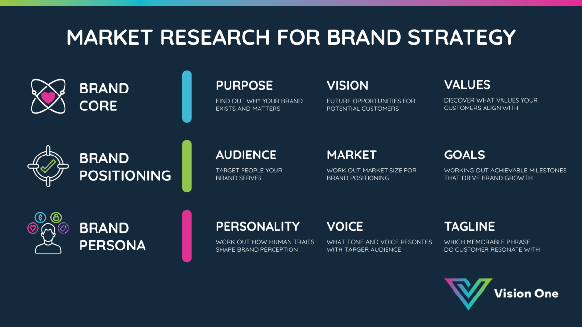 Components of a Brand Strategy - Brand Foundations, Positioning and Persona.