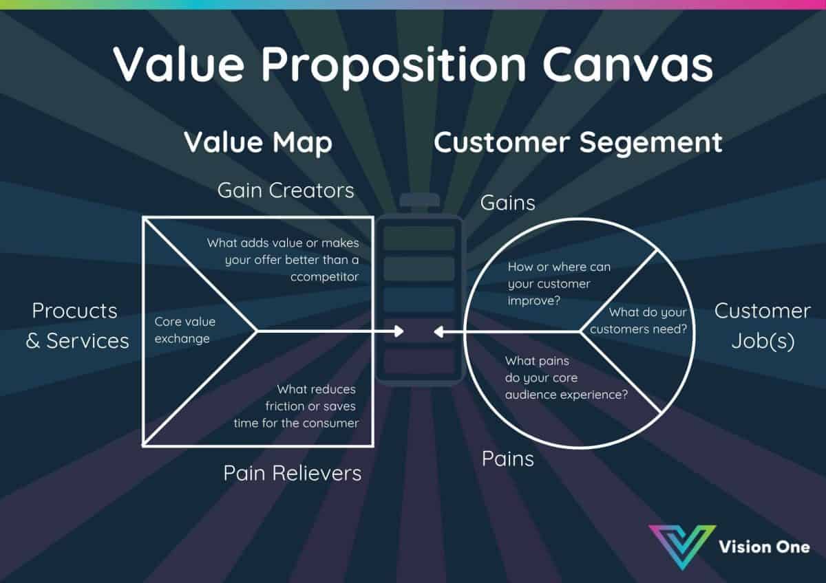 Value Proposition Canvas - Vision One Research