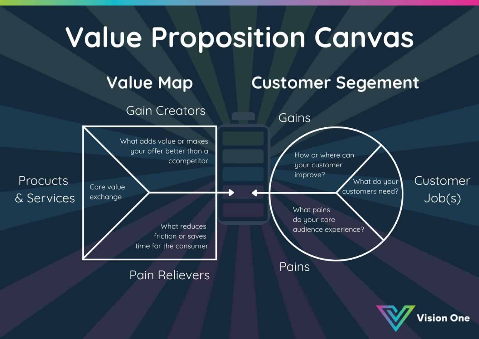 Value Proposition Canvas | Vision One UK Guide