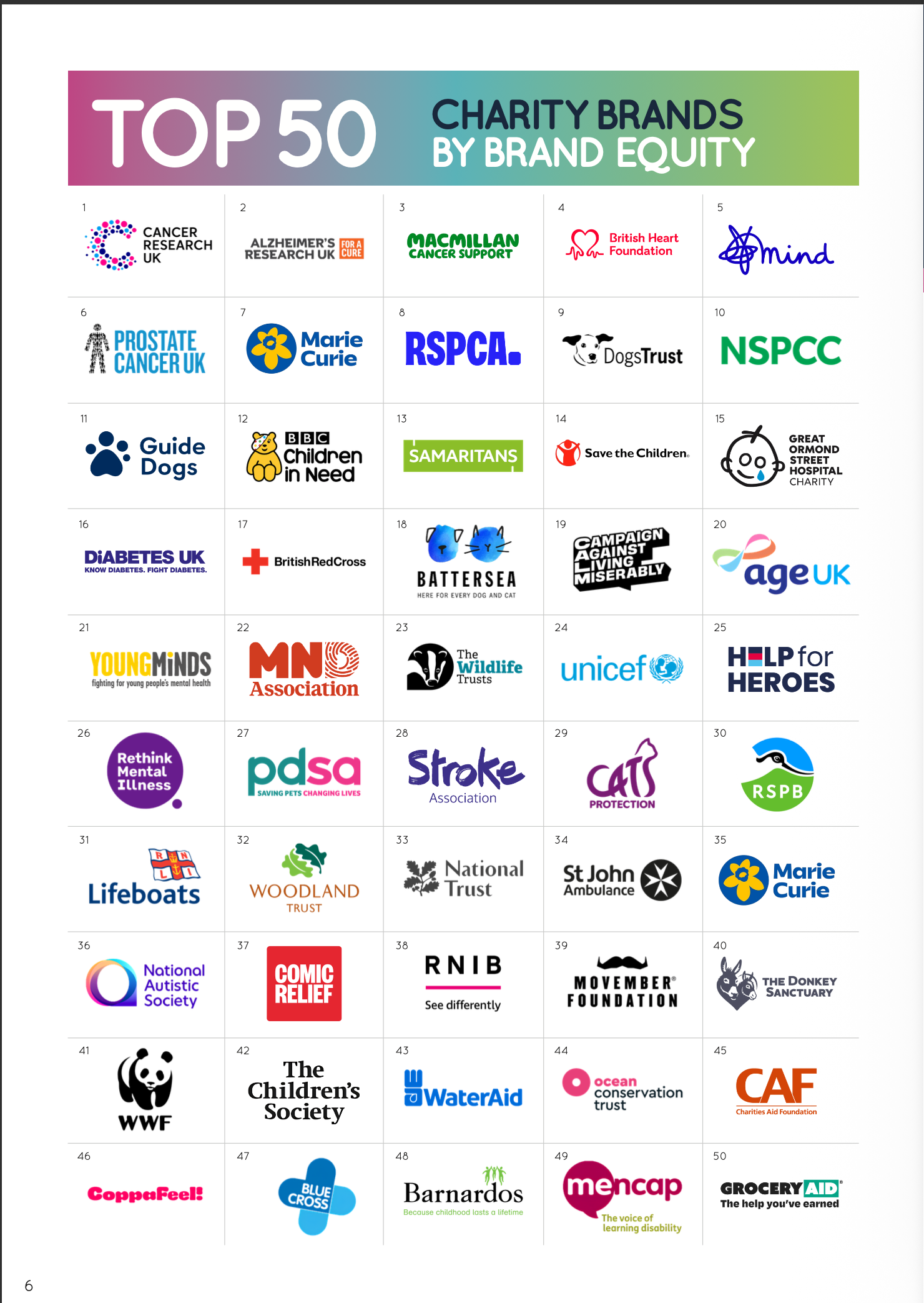 Charity Brand Barometer showing the top 50 UK charity brands league table ranked by brand equity and momentum, including organisations like NSPCC, RSPCA, and Age UK.