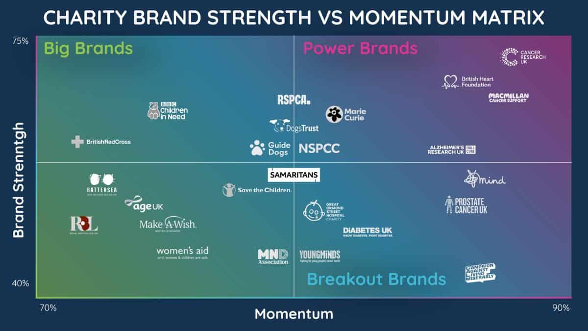 Chart comparing charity brand strength and momentum, highlighting big, power, and breakout brands in the charity sector.