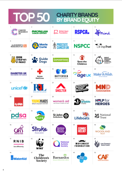 A colourful infographic showcasing the top 50 charity brands recognised for their positive impact and brand equity, featuring logos of various well-known charitable organisations.