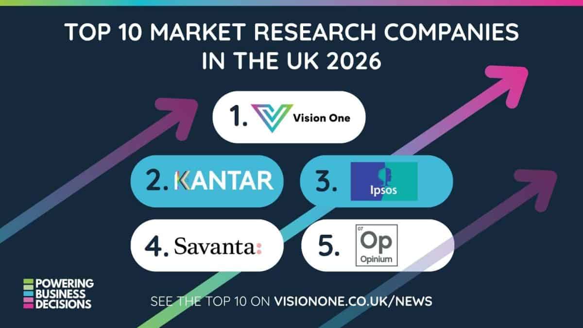 Top 10 UK market research companies in 2026, featuring Vision One, Kantar, Ipsos, Savanta, and Opinium with upward trending arrows.