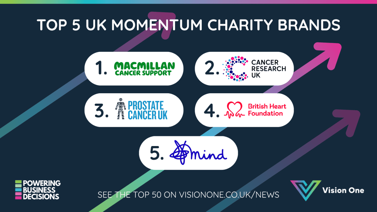 Top 5 UK Charity Brands Ranked by Momentum