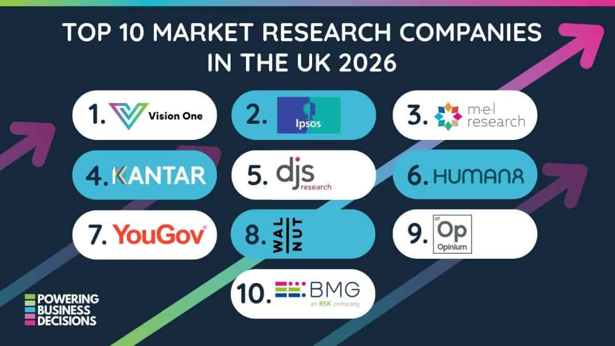 Top 10 Market Research Companies in the UK 2026