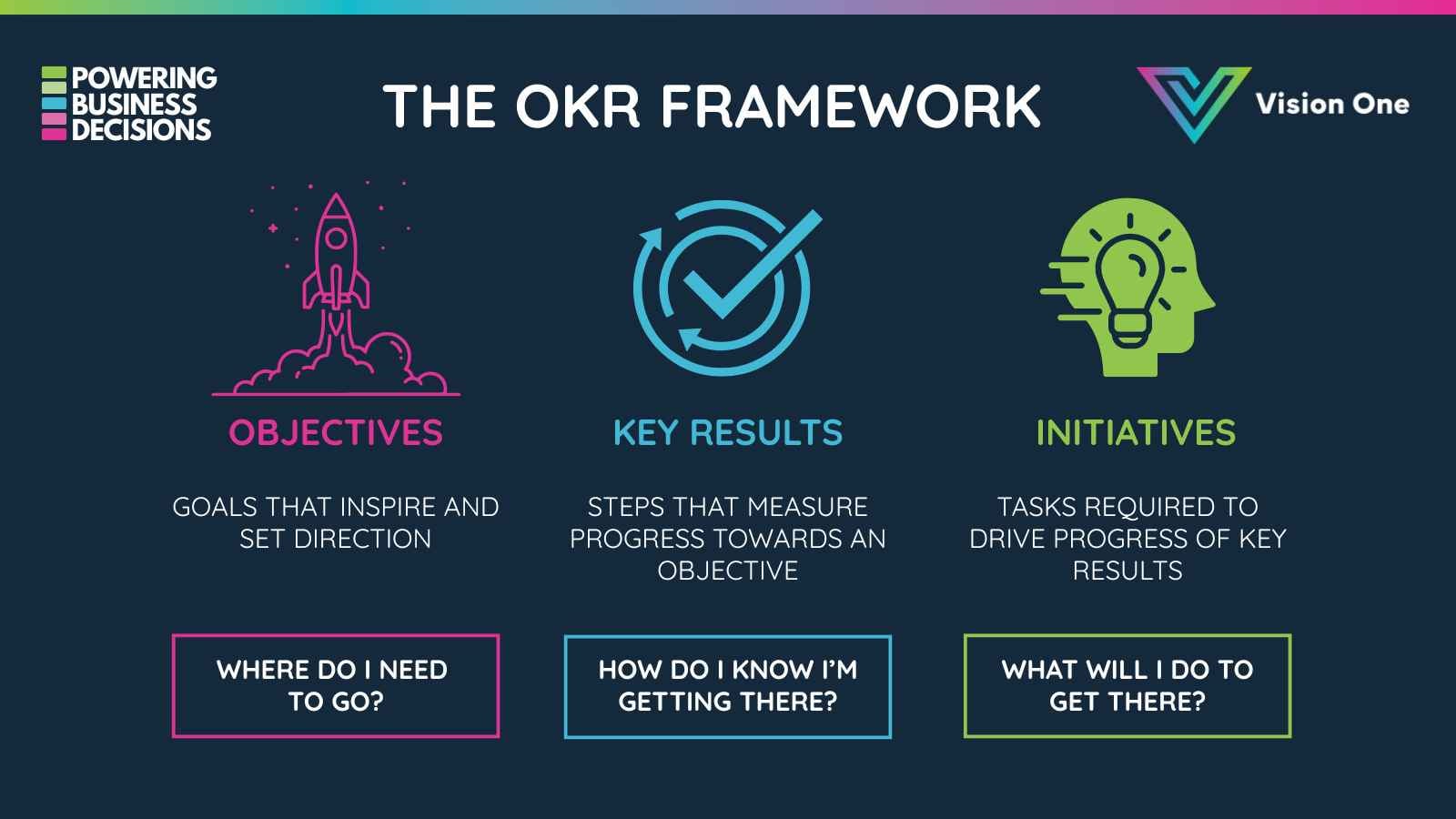 The OKR framework infographic showing Objectives, Key Results, and Initiatives with descriptions and guiding questions.