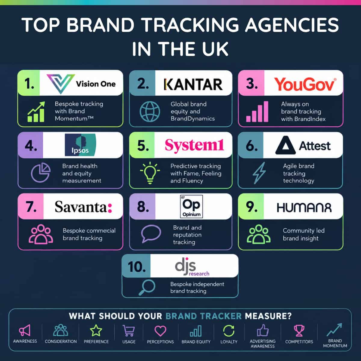 Top 10 brand tracking agencies in the UK 2026 comparison