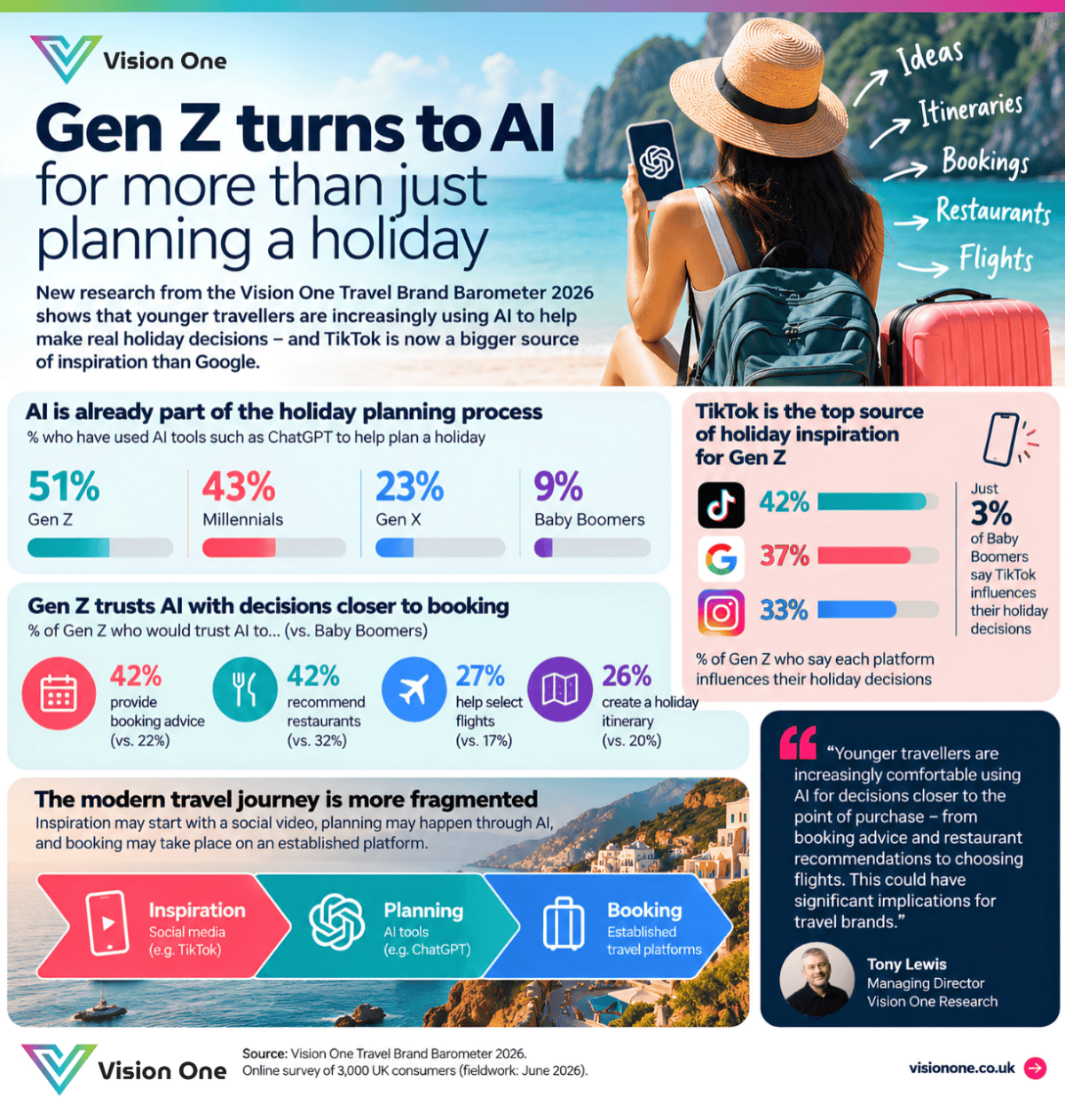Infographic Gen Z turns to AI by Vision One Research