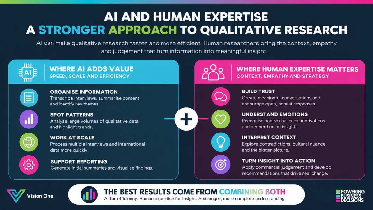 AI and Humana Expertis for a stronger approach to qualitative research